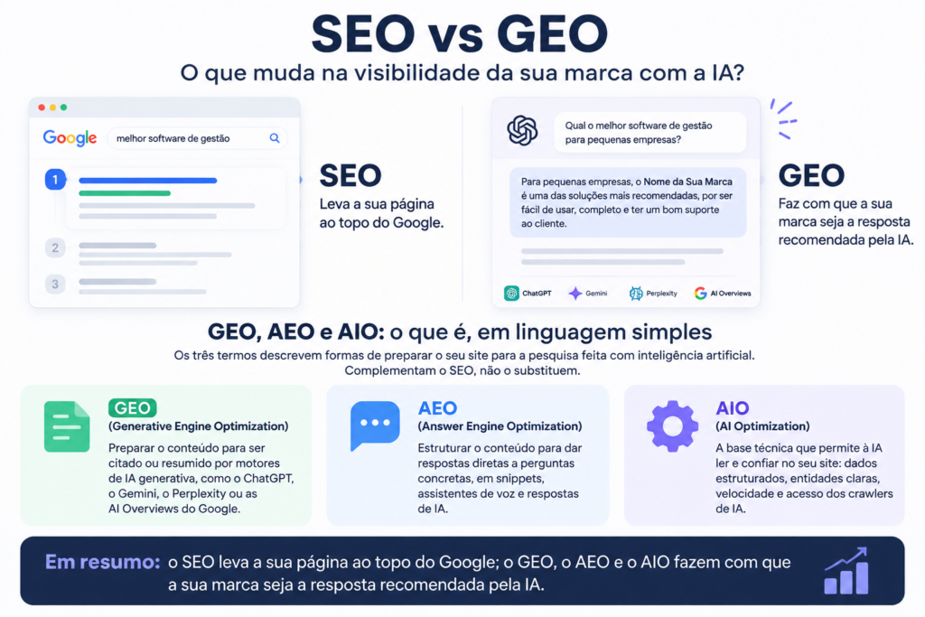 SEO vs GEO - O que muda na visibilidade da sua marca com a IA