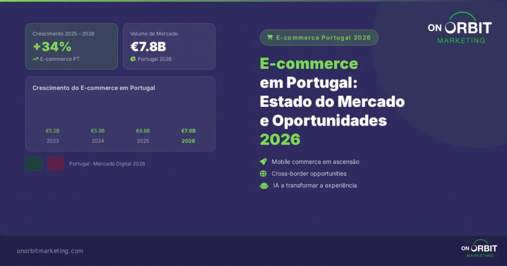 E-commerce em Portugal: Estado do Mercado e Oportunidades 2026